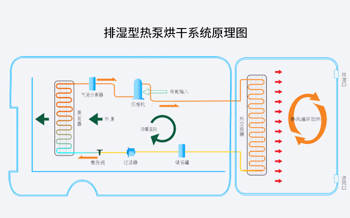 排濕型熱泵烘干系統原理圖